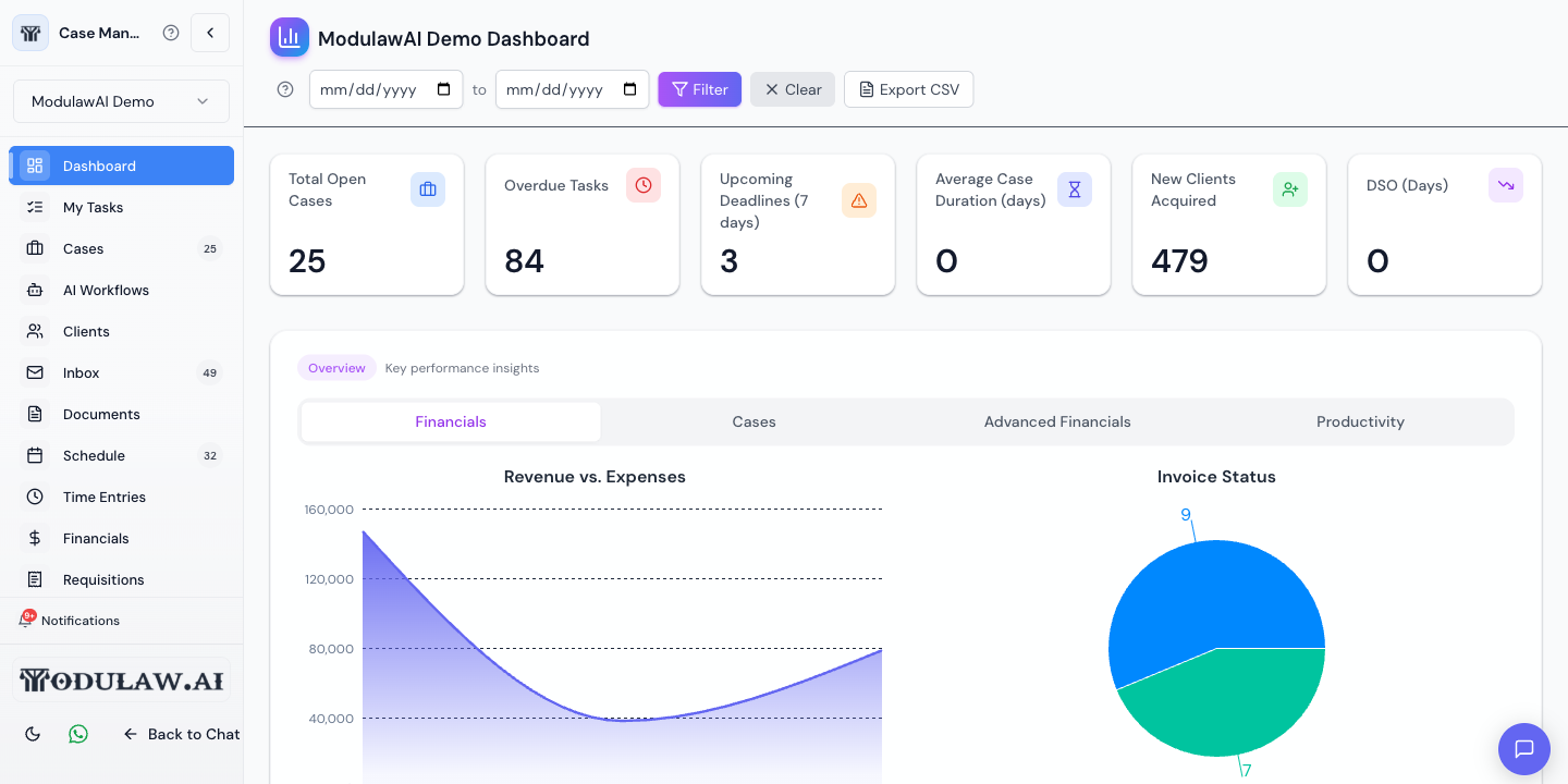 The ModulawAI Case Manager dashboard with practice KPIs and charts